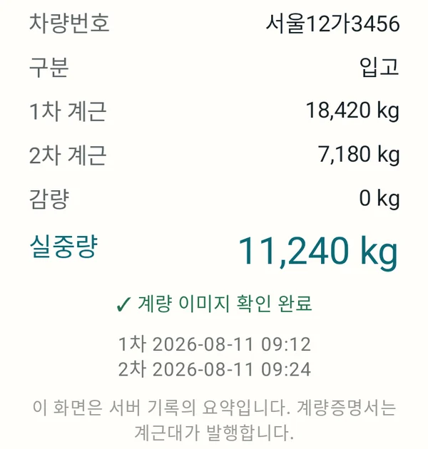 업주니 계량 요약 — 차량번호 서울12가3456, 1차 18,420 kg, 2차 7,180 kg, 실중량 11,240 kg, 계량 이미지 확인 완료, 1차·2차 계근 시각이 한 건에 함께 적혀 있다