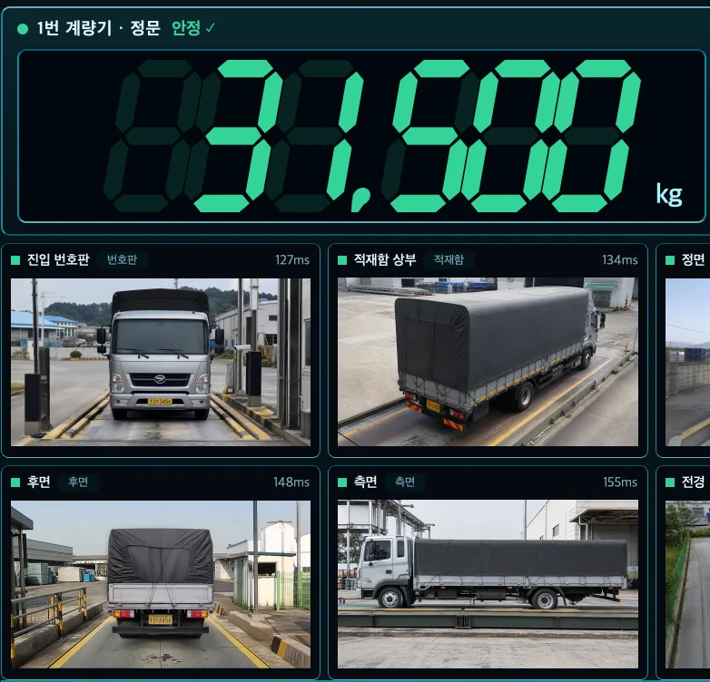 계그니 스테이션 실제 화면 일부 — 1번 계량기 31,500 kg 안정 표시 아래에 진입 번호판·적재함 상부·후면·측면 카메라 칸이 한 화면에 함께 떠 있다